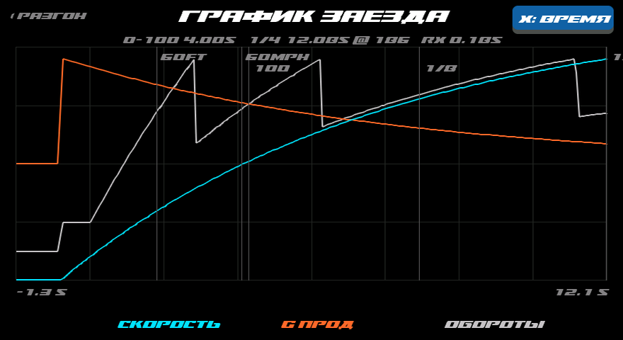 Run graph: speed, RPM, acceleration
